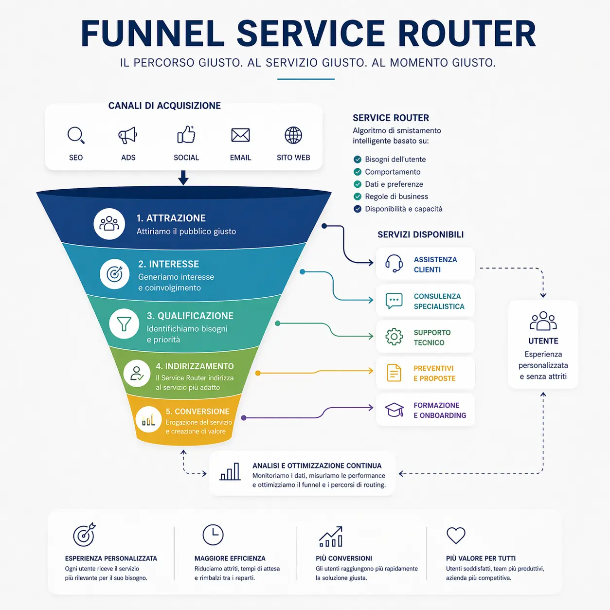 service-routing